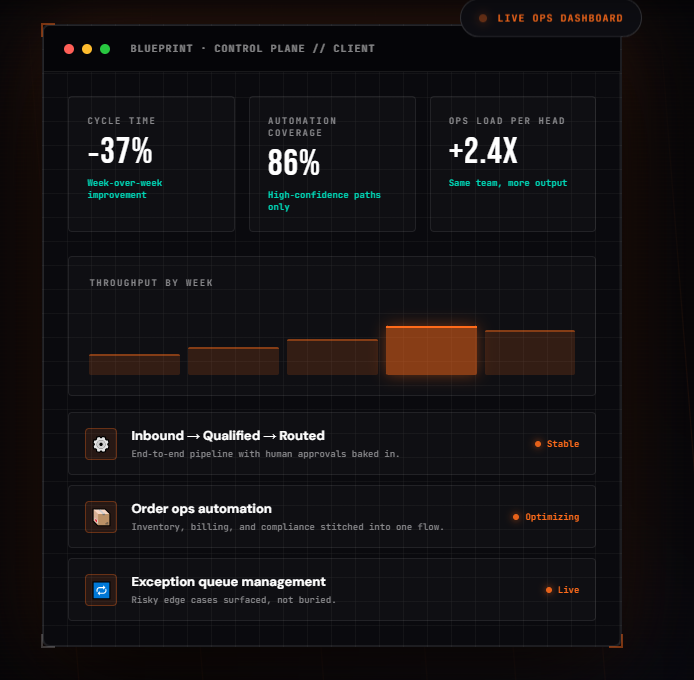 Illustrative live ops dashboard mockup with sample KPIs and charts (not real client data).